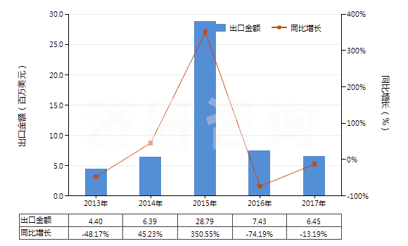 2013-2017年中國橡膠的廢碎料、下腳料及其粉、粒(HS40040000)出口總額及增速統(tǒng)計